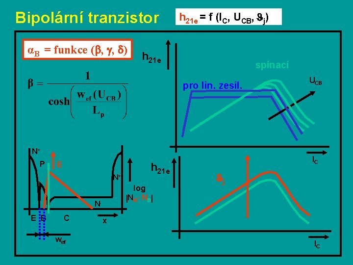 Bipolární tranzistor αB = funkce ( , , ) h 21 e = f