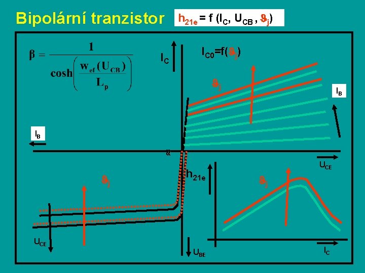 Bipolární tranzistor IC h 21 e = f (IC, UCB , j) =f( j)
