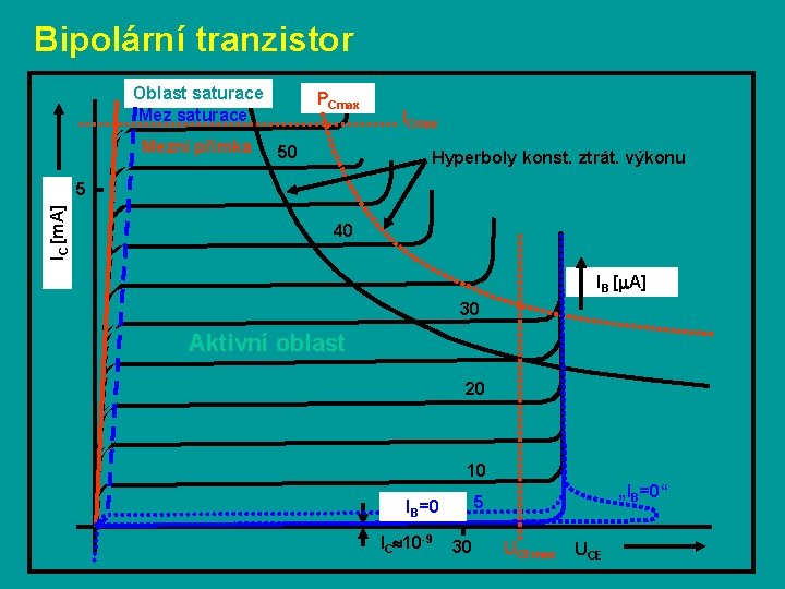 Bipolární tranzistor Oblast saturace Mezní přímka PCmax 50 ICmax Hyperboly konst. ztrát. výkonu IC