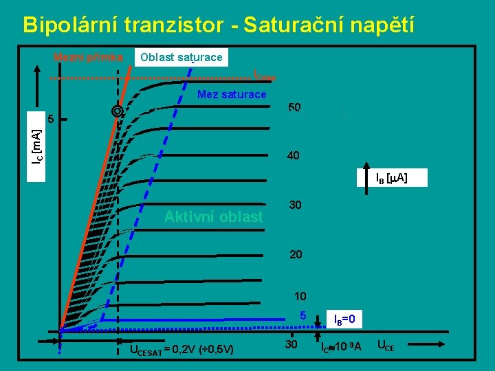 Bipolární tranzistor - Saturační napětí Mezní přímka Oblast saturace ICmax Mez saturace 50 IC