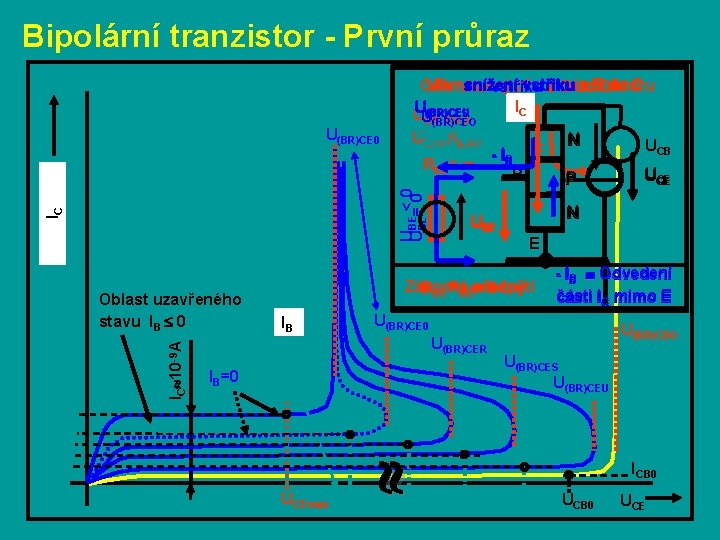 Bipolární tranzistor - První průraz IC UBE < 0 UBE =0 U(BR)CE 0 Vliv