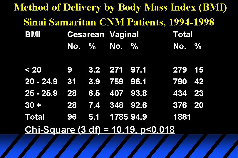 Method of Delivery by Body Mass Index (BMI) Sinai Samaritan CNM Patients, 1994 -1998