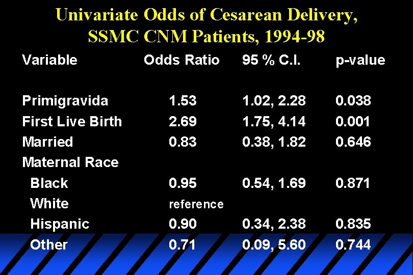 Univariate Odds of Cesarean Delivery, SSMC CNM Patients, 1994 -98 Variable Primigravida First Live