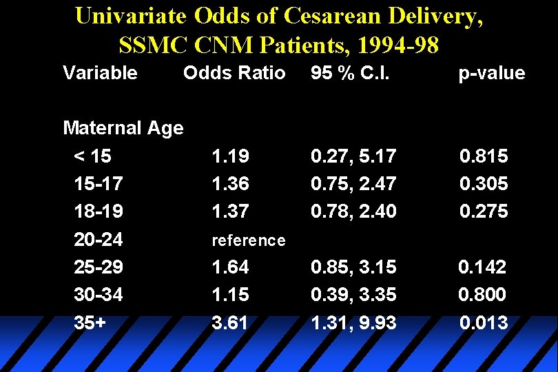 Univariate Odds of Cesarean Delivery, SSMC CNM Patients, 1994 -98 Variable Odds Ratio Maternal