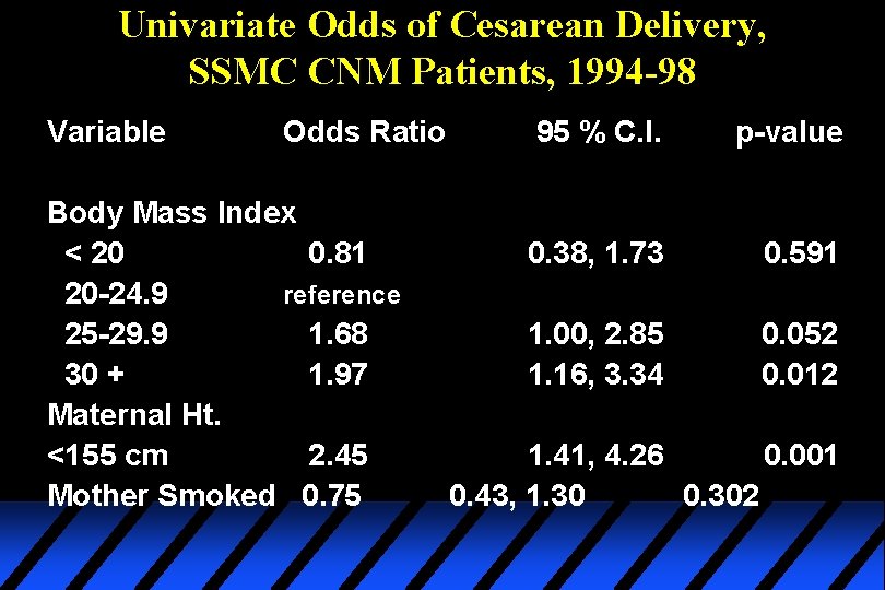 Univariate Odds of Cesarean Delivery, SSMC CNM Patients, 1994 -98 Variable Odds Ratio Body