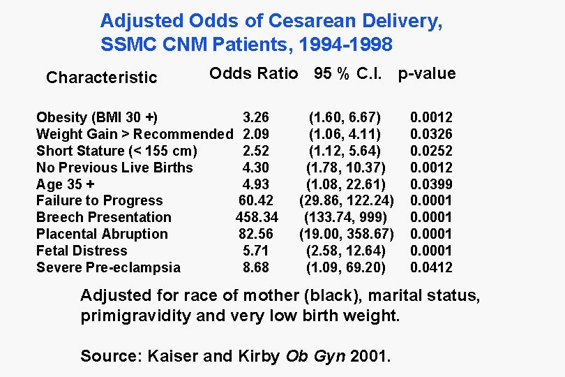 Adjusted Odds of Cesarean Delivery, SSMC CNM Patients, 1994 -1998 Characteristic Odds Ratio 95