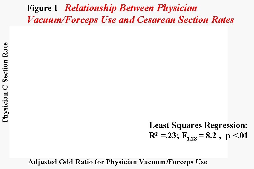 Figure 1 Relationship Between Physician C Section Rate Vacuum/Forceps Use and Cesarean Section Rates