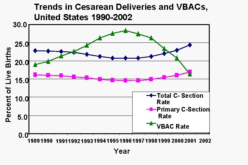 Trends in Cesarean Deliveries and VBACs, United States 1990 -2002 Percent of Live Births