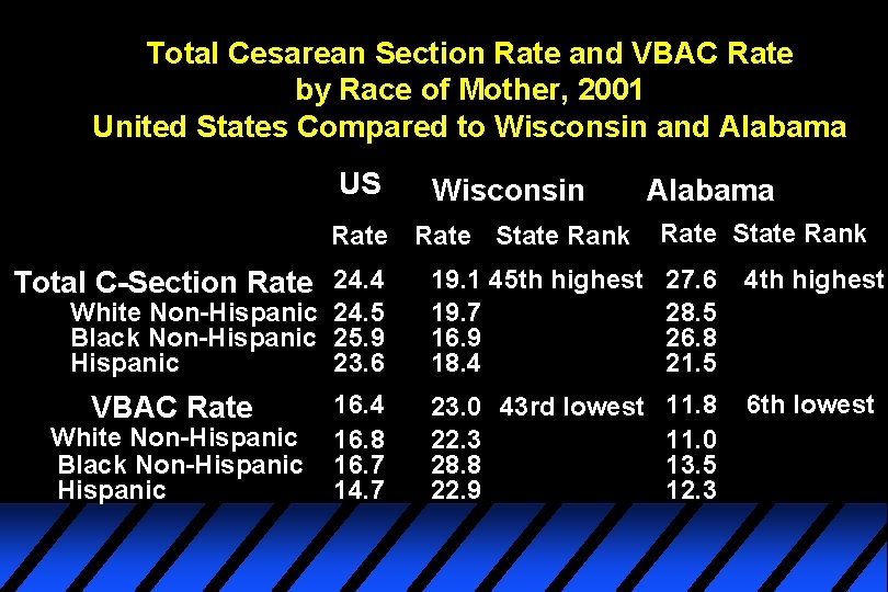 Total Cesarean Section Rate and VBAC Rate by Race of Mother, 2001 United States