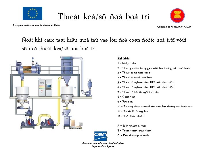 Thieát keá/sô ñoà boá trí A program co-financed by the European Union A program