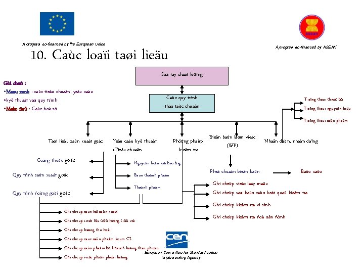 A program co-financed by the European Union A program co-financed by ASEAN 10. Caùc