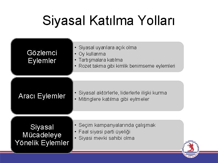 Siyasal Katılma Yolları Gözlemci Eylemler Aracı Eylemler Siyasal Mücadeleye Yönelik Eylemler • • Siyasal