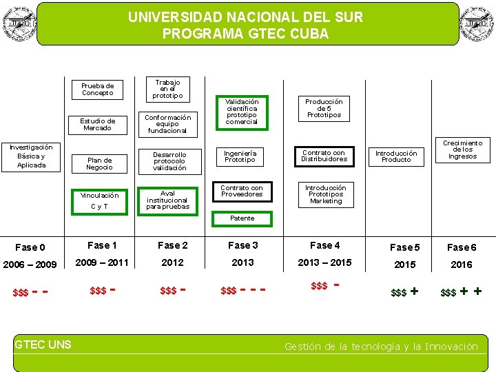 UNIVERSIDAD NACIONAL DEL SUR PROGRAMA GTEC CUBA Prueba de Concepto Estudio de Mercado Investigación