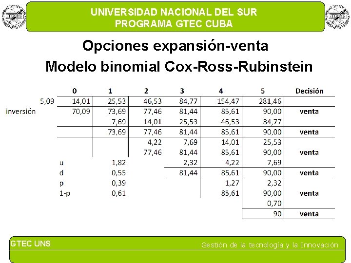 UNIVERSIDAD NACIONAL DEL SUR PROGRAMA GTEC CUBA Opciones expansión-venta Modelo binomial Cox-Ross-Rubinstein GTEC UNS