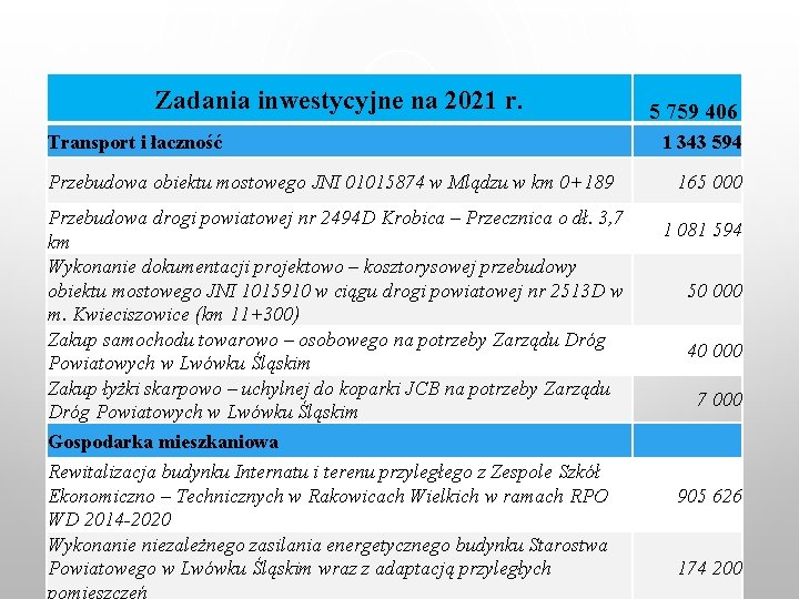 Zadania inwestycyjne na 2021 r. Transport i łaczność Przebudowa obiektu mostowego JNI 01015874 w