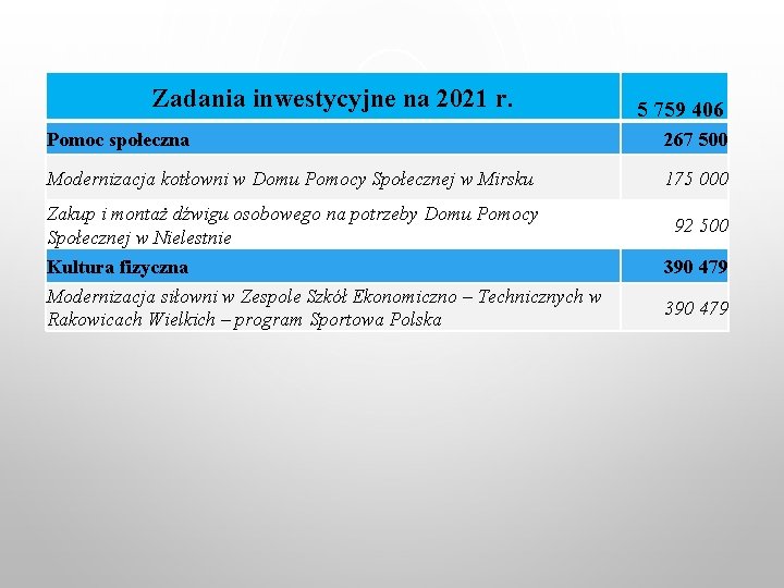 Zadania inwestycyjne na 2021 r. 5 759 406 Pomoc społeczna 267 500 Modernizacja kotłowni