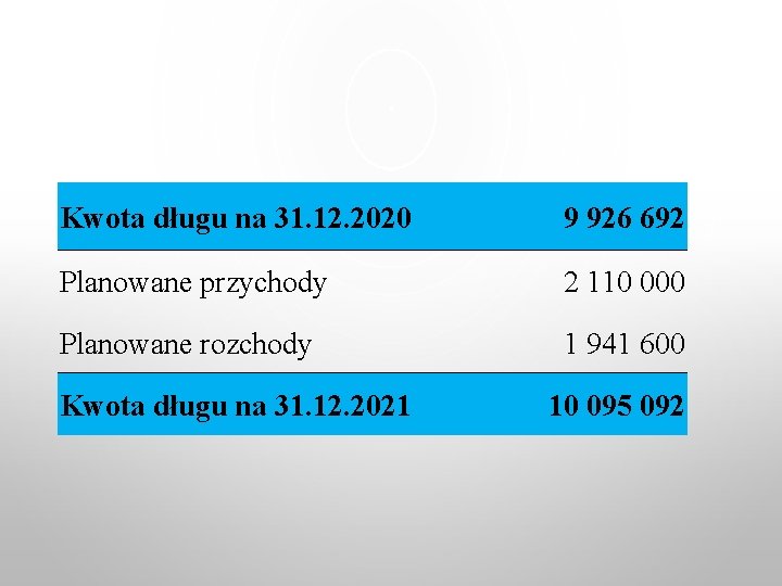 Kwota długu na 31. 12. 2020 9 926 692 Planowane przychody 2 110 000