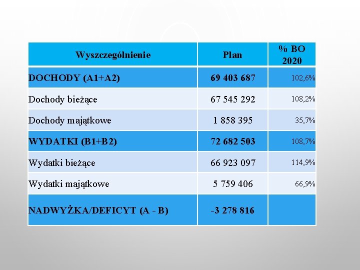 Wyszczególnienie Plan % BO 2020 DOCHODY (A 1+A 2) 69 403 687 102, 6%