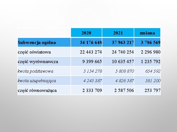 2020 2021 zmiana Subwencja ogólna 34 176 648 37 963 217 3 786 569