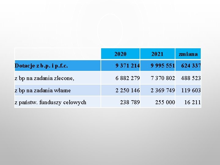 2020 2021 Dotacje z b. p. i p. f. c. 9 371 214 9