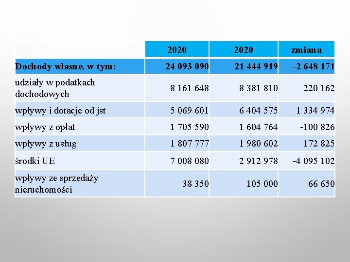 2020 zmiana 24 093 090 21 444 919 -2 648 171 udziały w podatkach