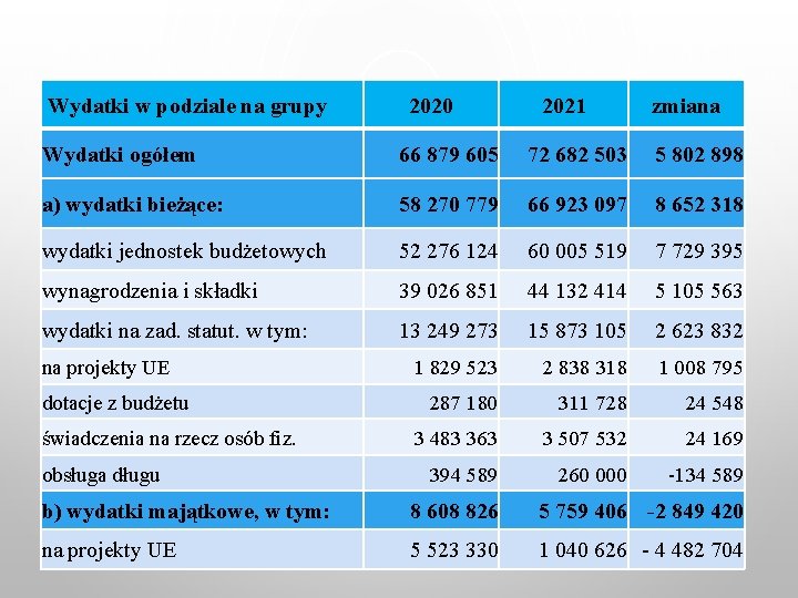 Wydatki w podziale na grupy 2020 2021 zmiana Wydatki ogółem 66 879 605 72