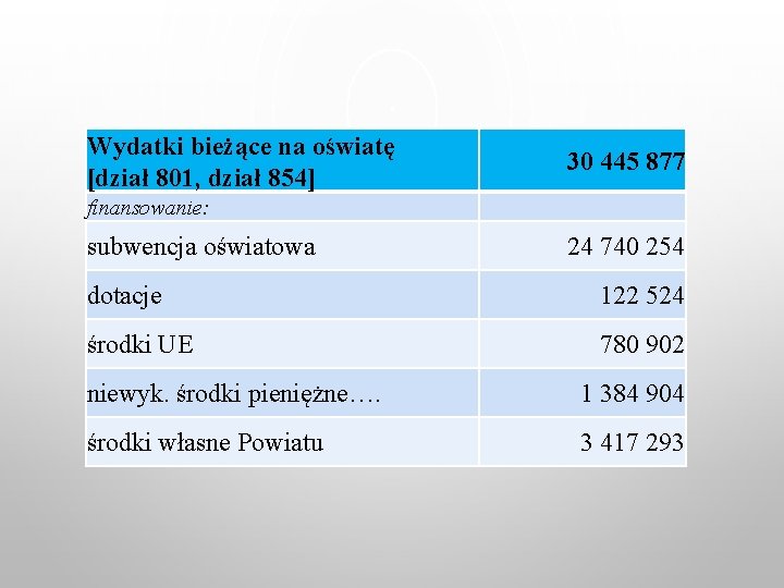 Wydatki bieżące na oświatę [dział 801, dział 854] 30 445 877 finansowanie: subwencja oświatowa