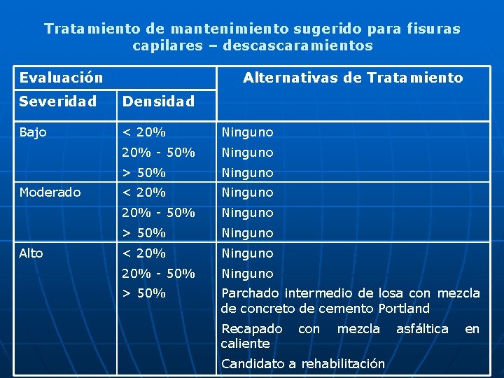 Tratamiento de mantenimiento sugerido para fisuras capilares – descascaramientos Evaluación Alternativas de Tratamiento Severidad