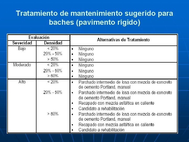 Tratamiento de mantenimiento sugerido para baches (pavimento rígido) 