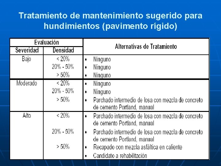 Tratamiento de mantenimiento sugerido para hundimientos (pavimento rígido) 