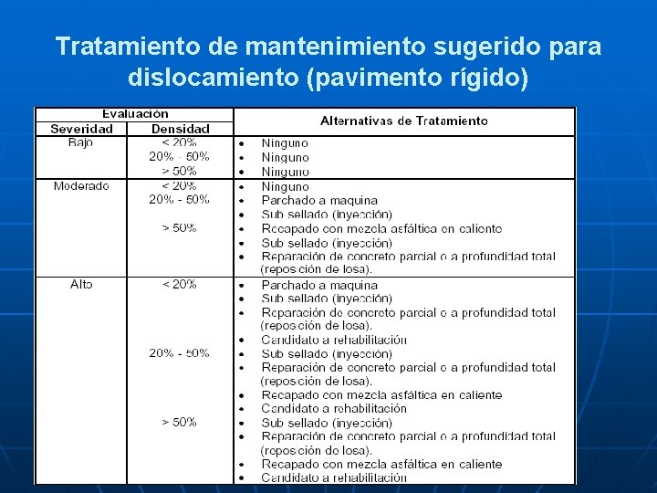 Tratamiento de mantenimiento sugerido para dislocamiento (pavimento rígido) 