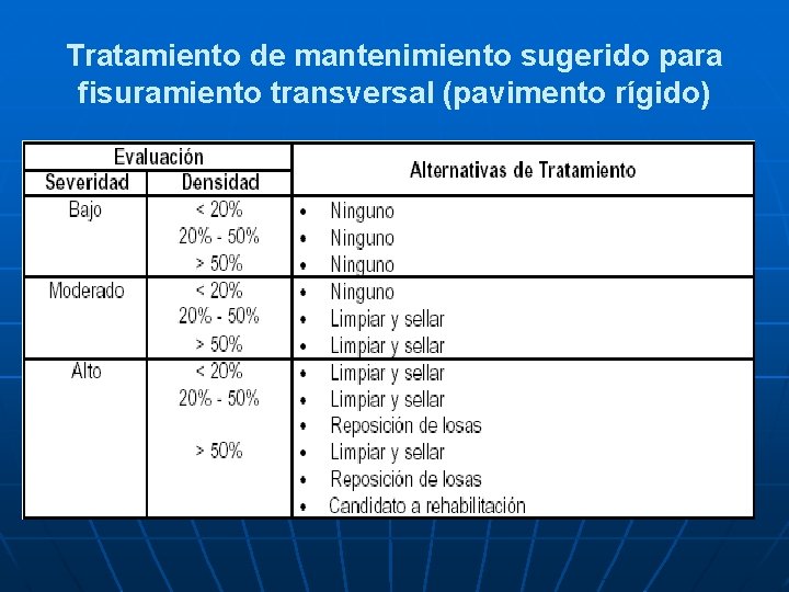 Tratamiento de mantenimiento sugerido para fisuramiento transversal (pavimento rígido) 