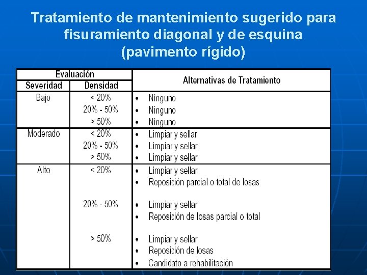 Tratamiento de mantenimiento sugerido para fisuramiento diagonal y de esquina (pavimento rígido) 
