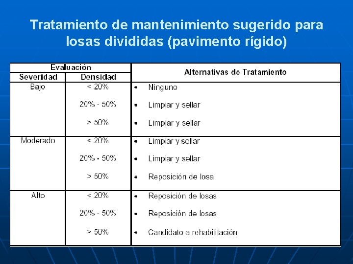 Tratamiento de mantenimiento sugerido para losas divididas (pavimento rígido) 