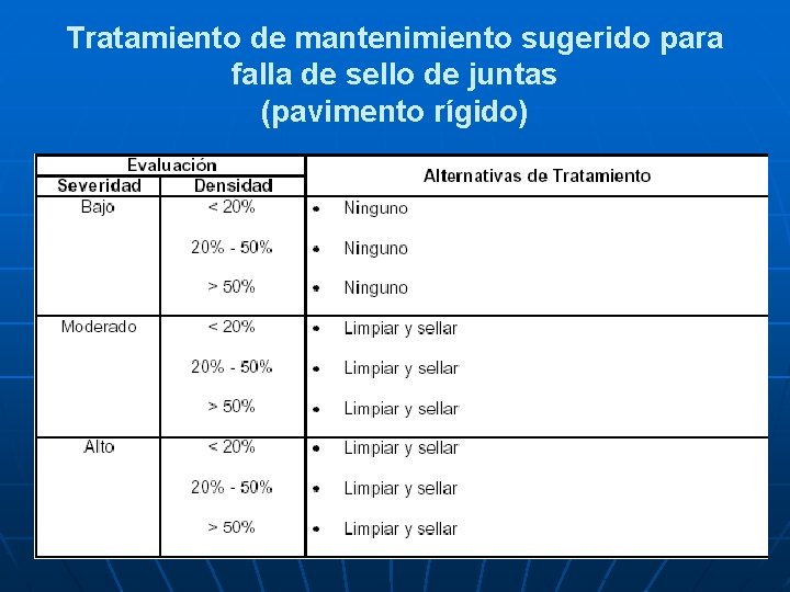 Tratamiento de mantenimiento sugerido para falla de sello de juntas (pavimento rígido) 