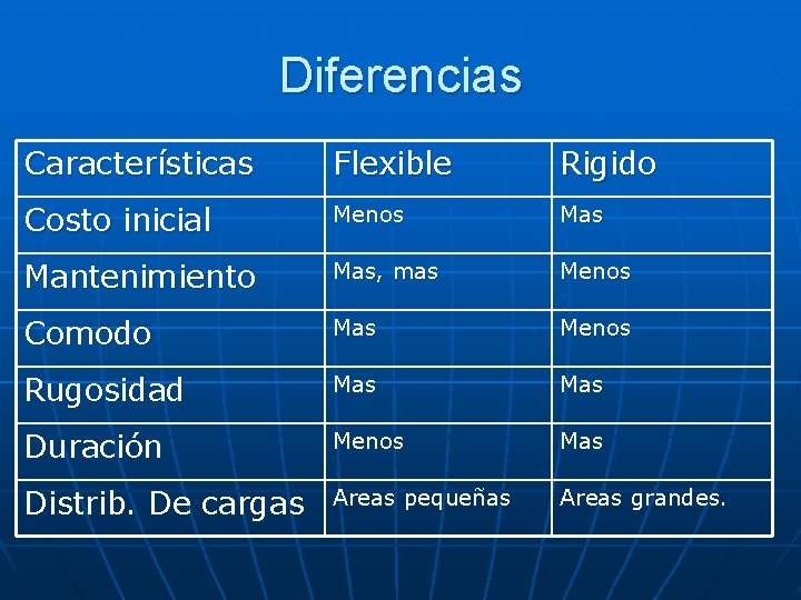 Diferencias Características Flexible Rigido Costo inicial Menos Mantenimiento Mas, mas Menos Comodo Mas Menos