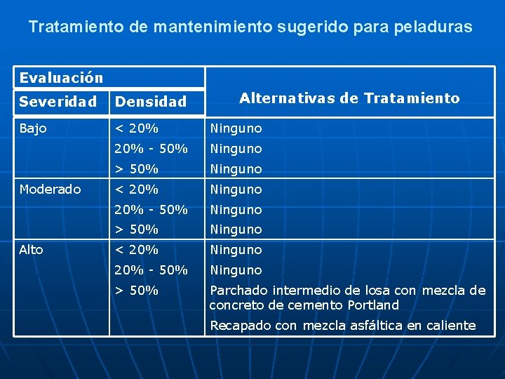 Tratamiento de mantenimiento sugerido para peladuras Evaluación Alternativas de Tratamiento Severidad Densidad Bajo <