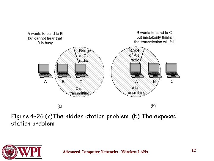 Figure 4 -26. (a)The hidden station problem. (b) The exposed station problem. Advanced Computer