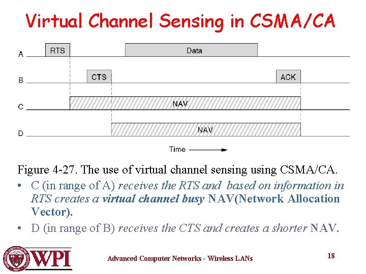 Virtual Channel Sensing in CSMA/CA Figure 4 -27. The use of virtual channel sensing