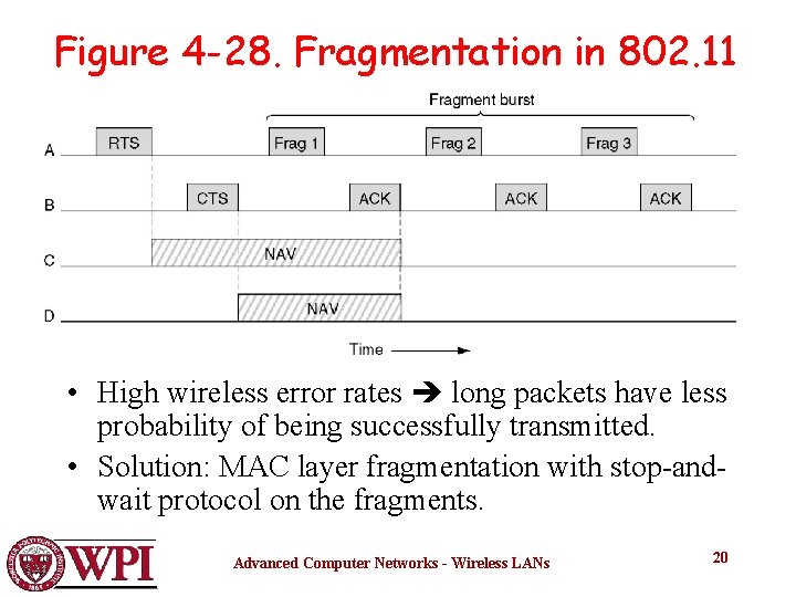 Figure 4 -28. Fragmentation in 802. 11 • High wireless error rates long packets