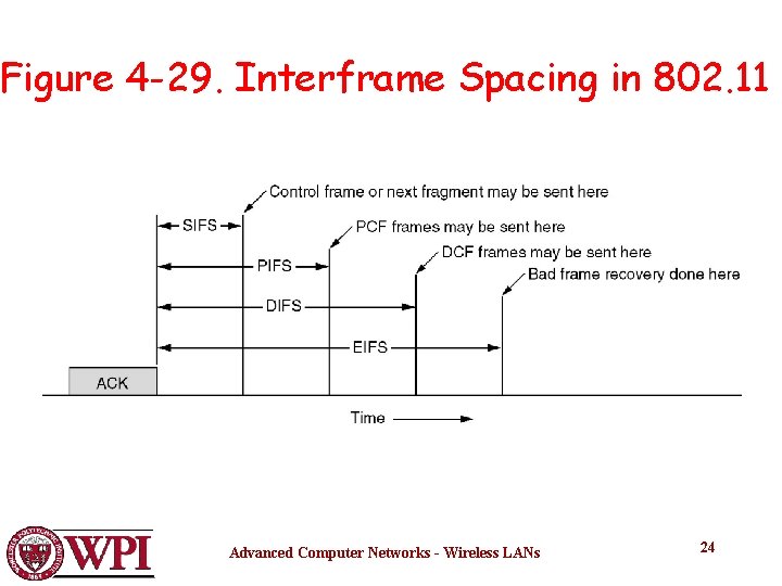 Figure 4 -29. Interframe Spacing in 802. 11 Advanced Computer Networks - Wireless LANs