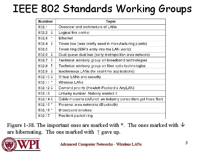 IEEE 802 Standards Working Groups Figure 1 -38. The important ones are marked with