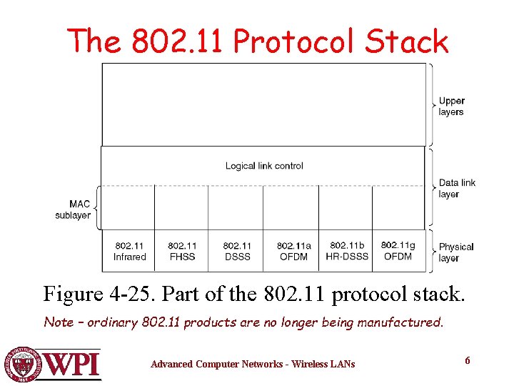 The 802. 11 Protocol Stack Figure 4 -25. Part of the 802. 11 protocol
