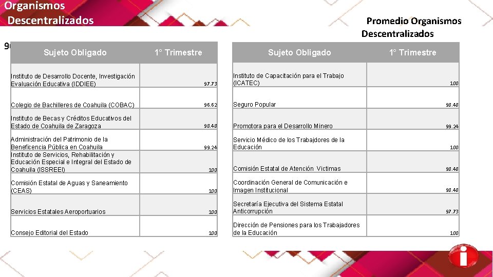 Organismos Descentralizados 96. 56% Sujeto Obligado Promedio Organismos Descentralizados Sujeto Obligado 1° Trimestre Instituto