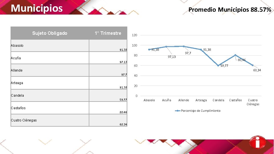 Municipios Sujeto Obligado Promedio Municipios 88. 57% 1° Trimestre 120 100 Abasolo 91, 38