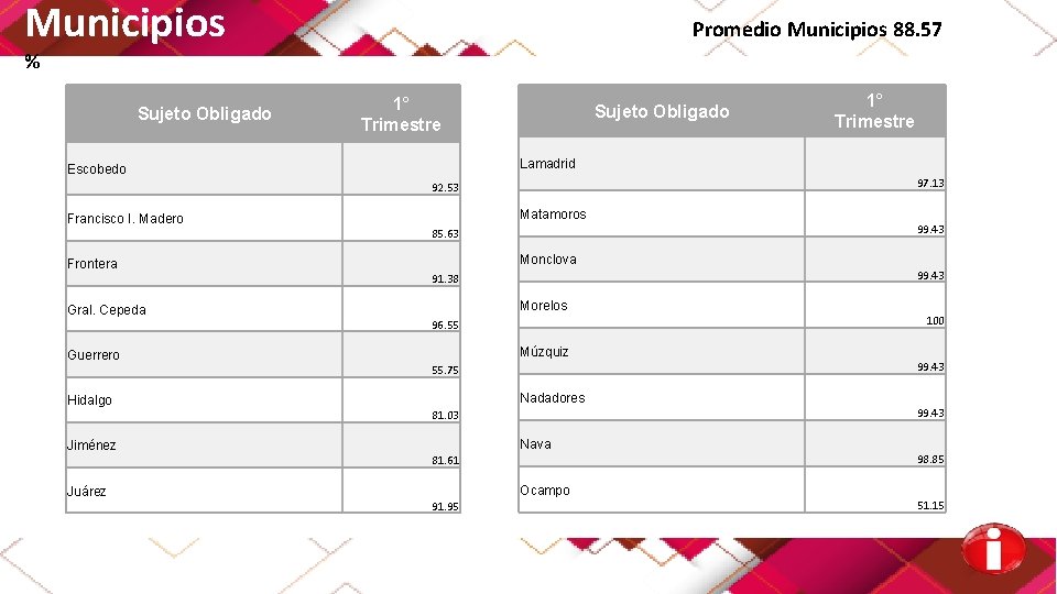 Municipios Promedio Municipios 88. 57 % Sujeto Obligado 1° Trimestre Sujeto Obligado Lamadrid Escobedo