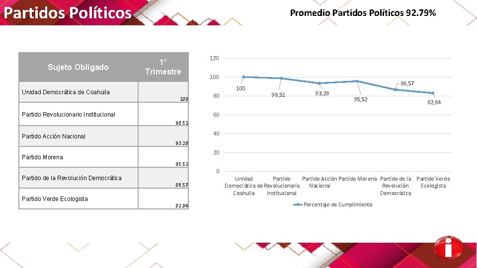 Partidos Políticos Sujeto Obligado Promedio Partidos Políticos 92. 79% 1° Trimestre 120 100 Unidad