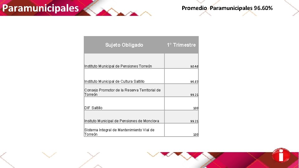 Paramunicipales Promedio Paramunicipales 96. 60% Sujeto Obligado 1° Trimestre Instituto Municipal de Pensiones Torreón