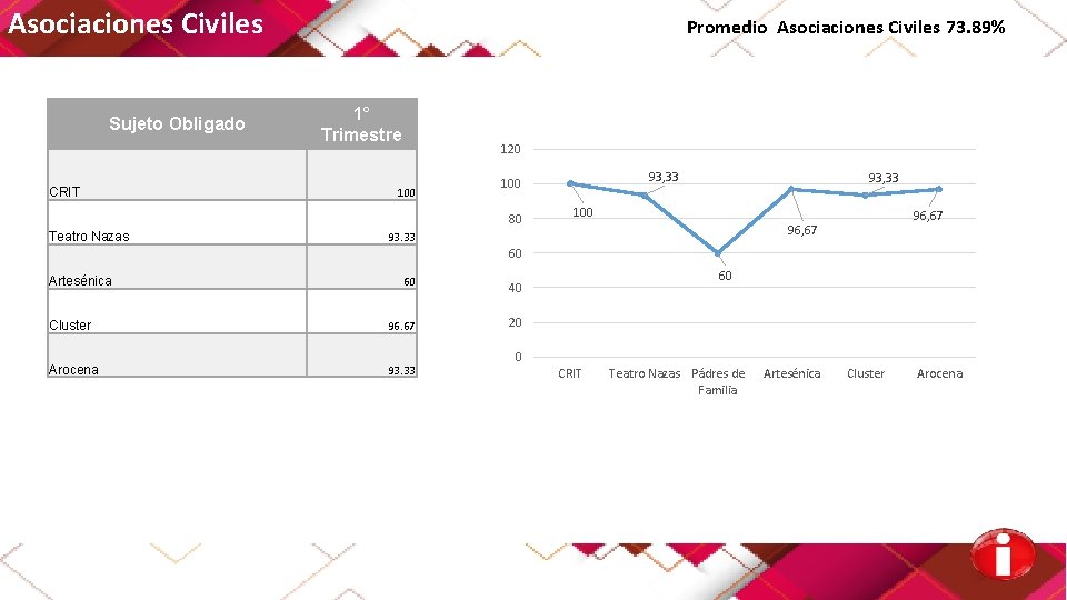 Asociaciones Civiles Sujeto Obligado CRIT Promedio Asociaciones Civiles 73. 89% 1° Trimestre 120 100