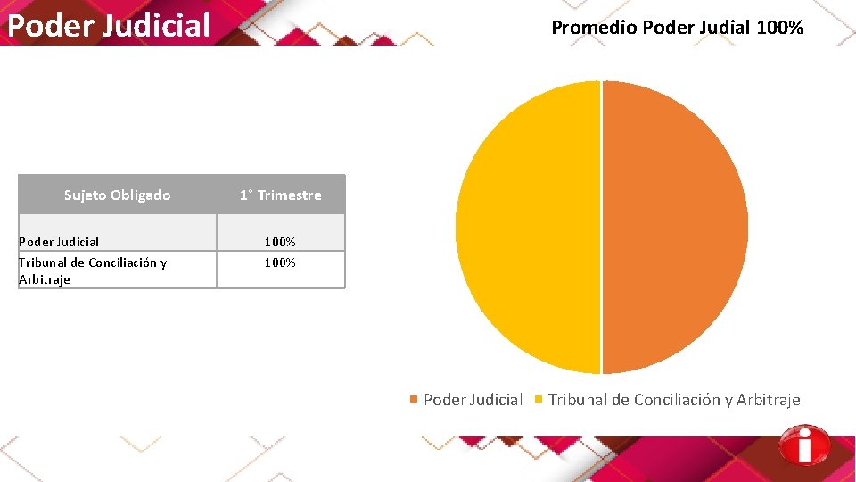 Poder Judicial Sujeto Obligado Poder Judicial Tribunal de Conciliación y Arbitraje Promedio Poder Judial